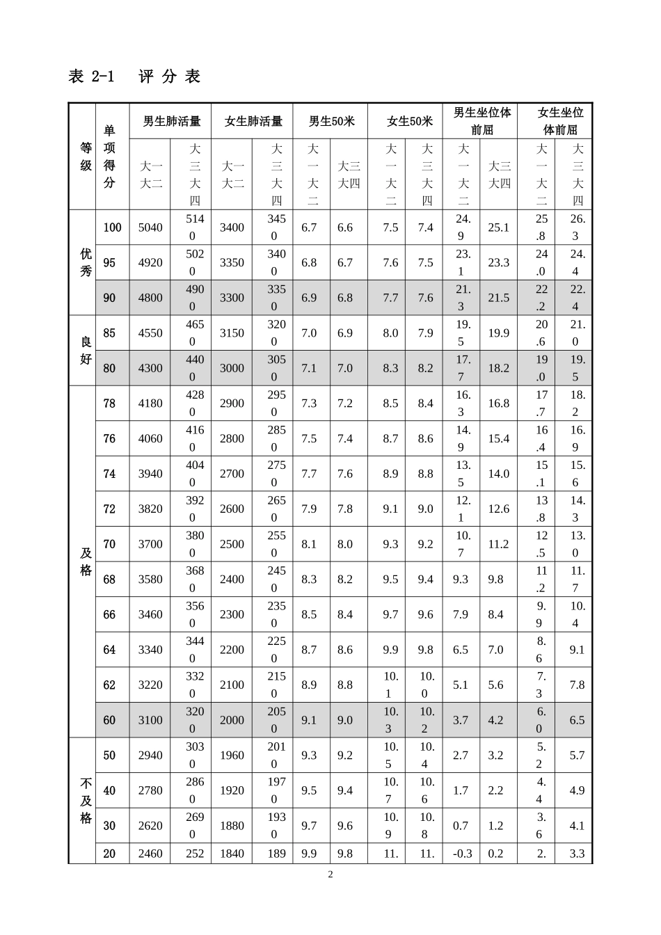 体能测试标准表_第2页
