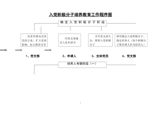 入党积极分子培养教育工作程序图