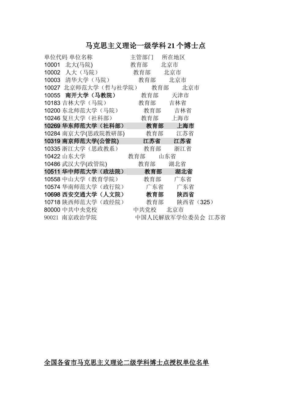 全新马克思主义理论一级学科21个博士点_第1页