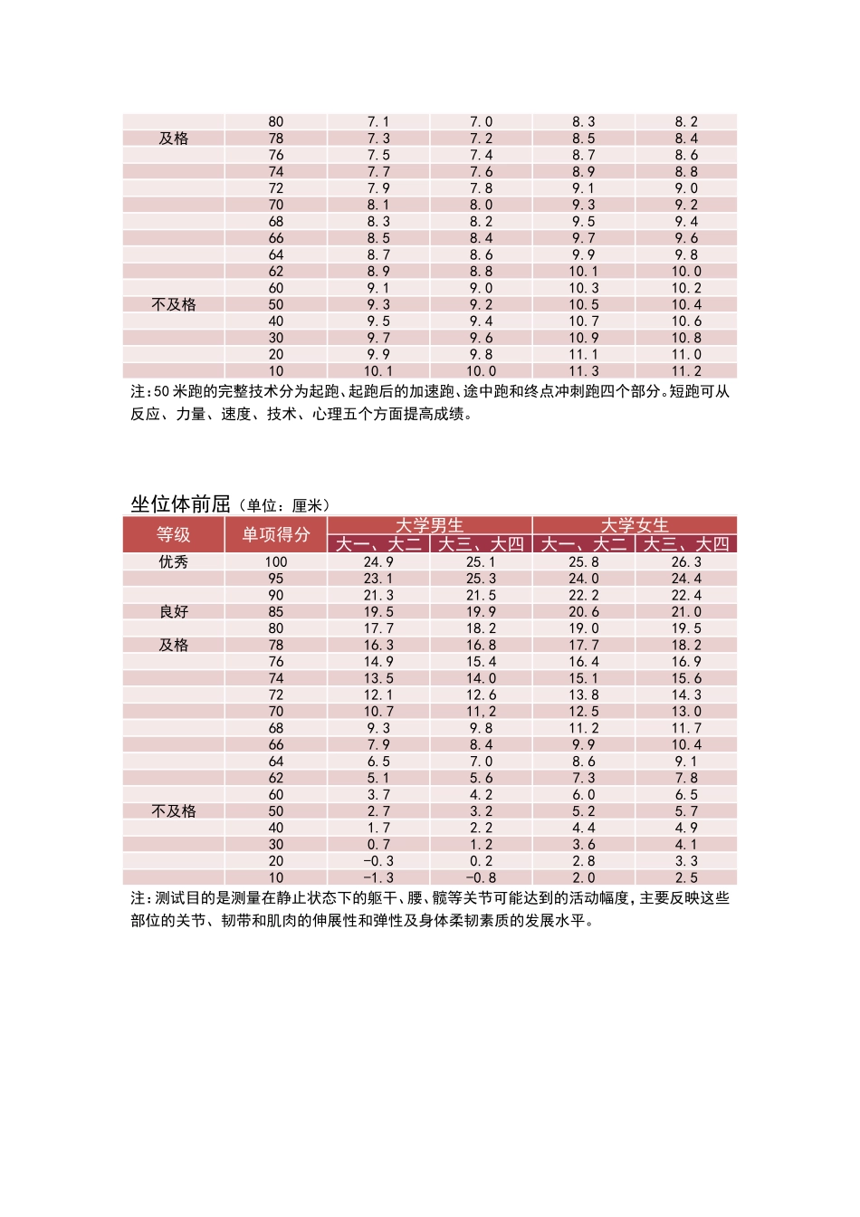 体质测试标准_第2页