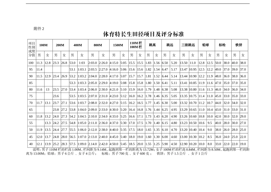 体育特长生评分标准_第1页