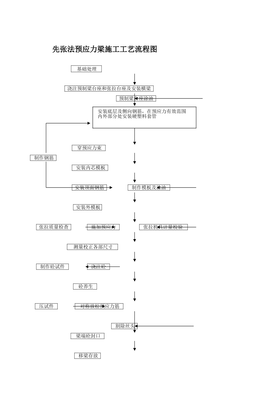 先张法预应力梁施工工艺流程图_第1页