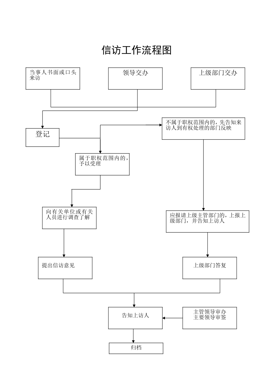 信访工作流程图---副本_第3页