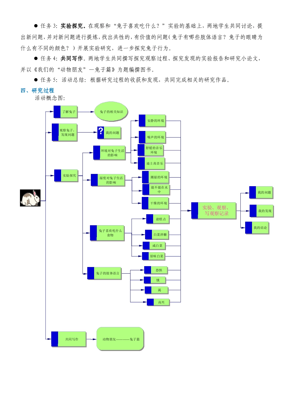 兔子的生活习性的探究_第2页