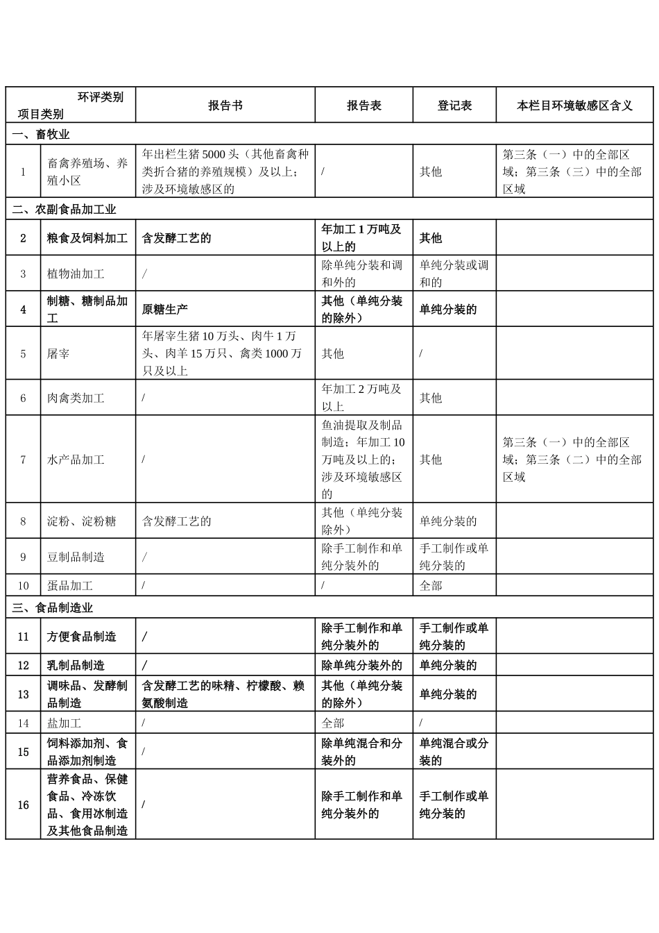 修订后环境影响评价分类管理名录2018_第2页