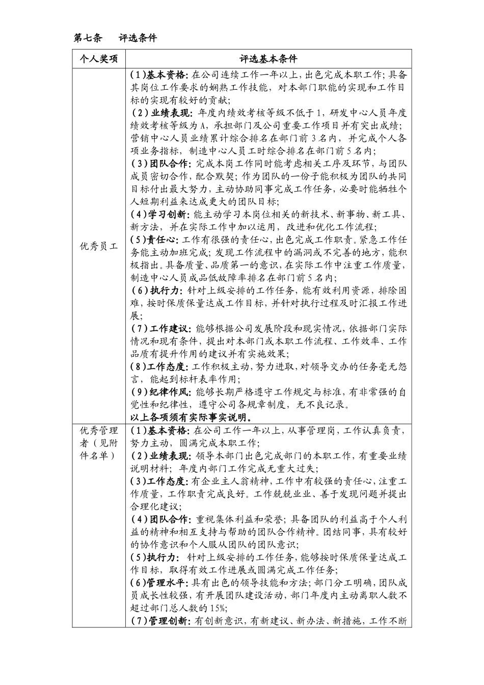先进个人和先进团体奖项评比方案(最新版)_第2页