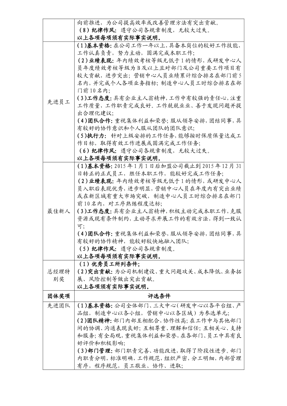 先进个人和先进团体奖项评比方案(最新版)_第3页