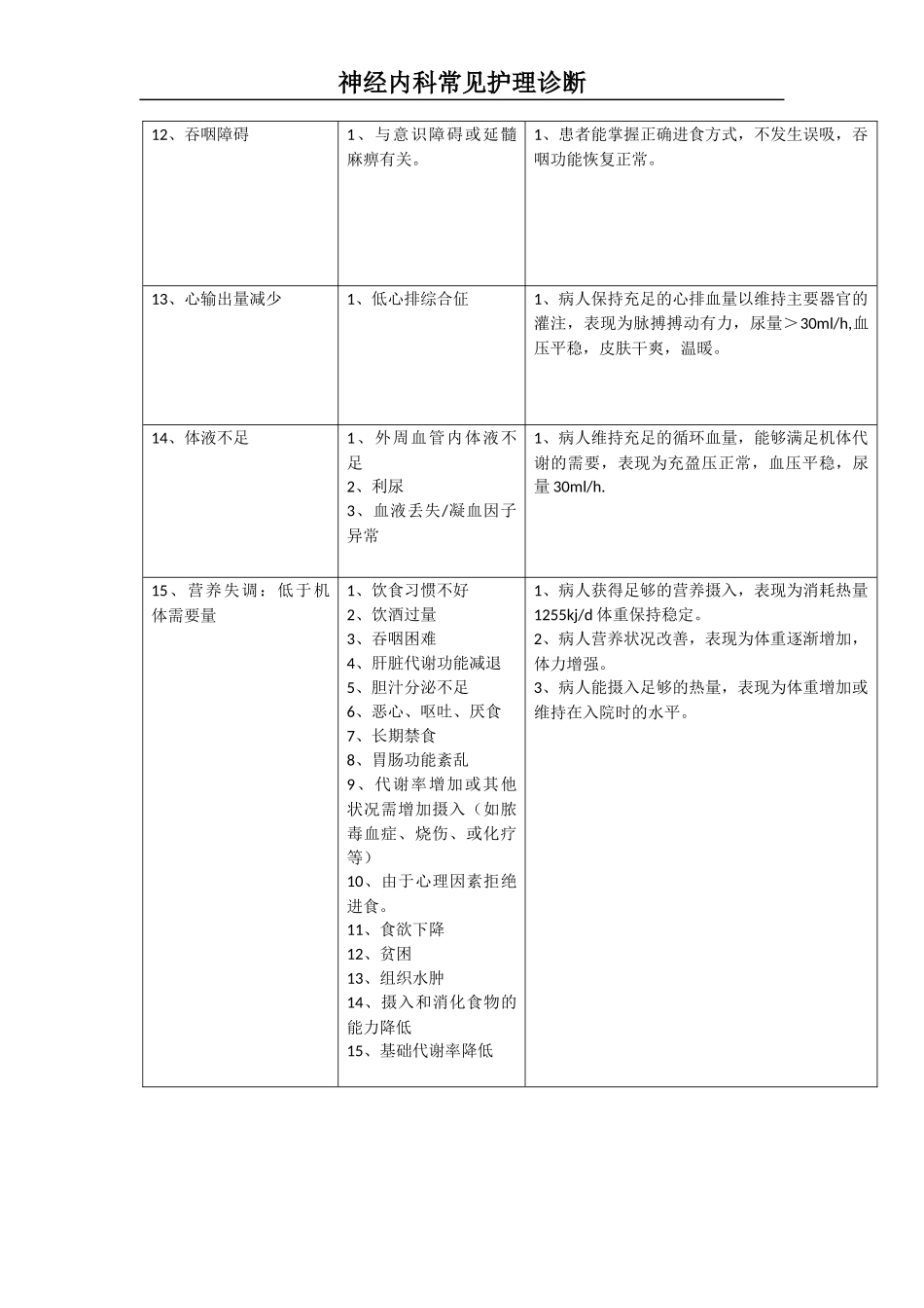 修改神经内科常见护理诊断_第3页