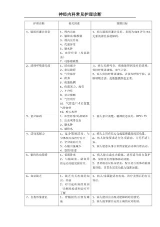 修改神经内科常见护理诊断