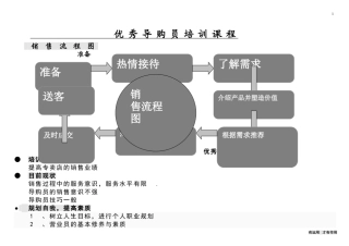 优秀导购员培训课程3