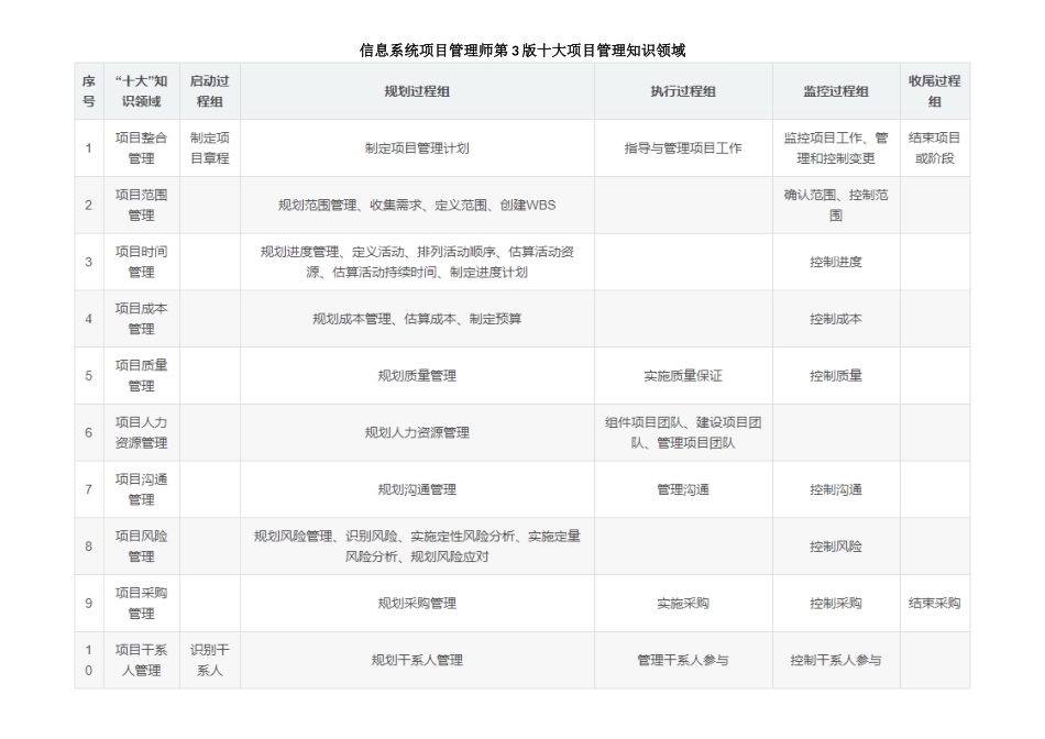 信息系统项目管理师第3版十大项目管理知识领域_第1页