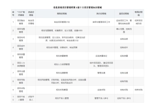 信息系统项目管理师第3版十大项目管理知识领域
