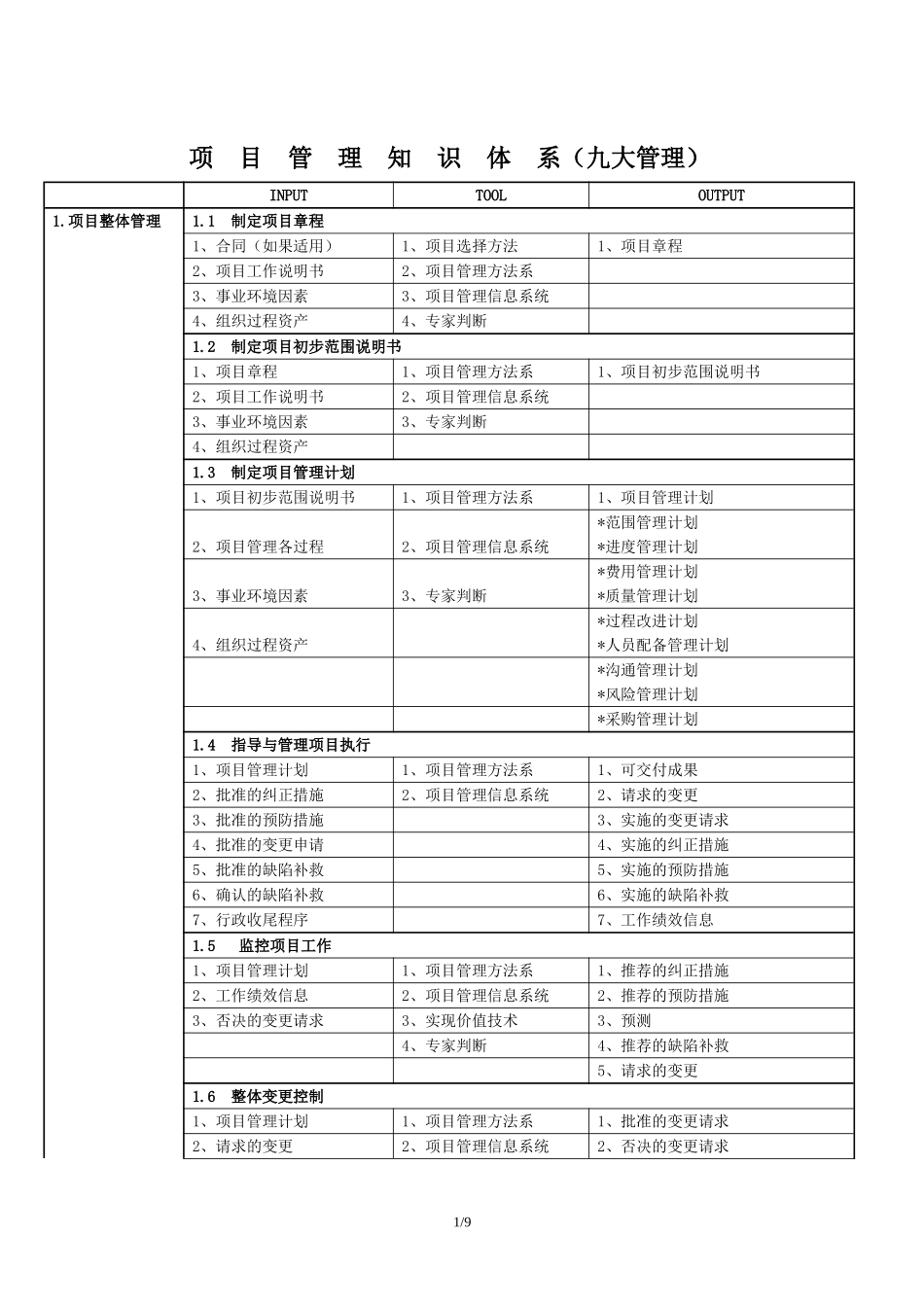 信息系统项目管理师九大管理体系_第1页