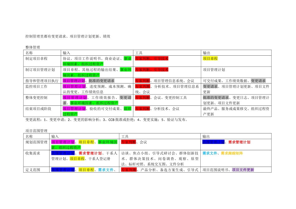 信息系统项目管理师十大管理记忆_第1页