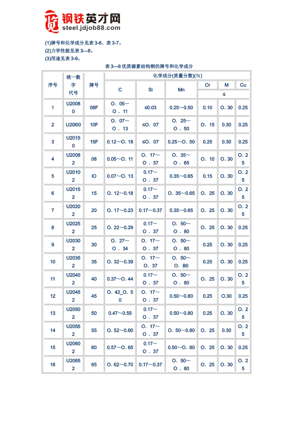 优质碳素结构钢(GB／T699—1999)_第1页