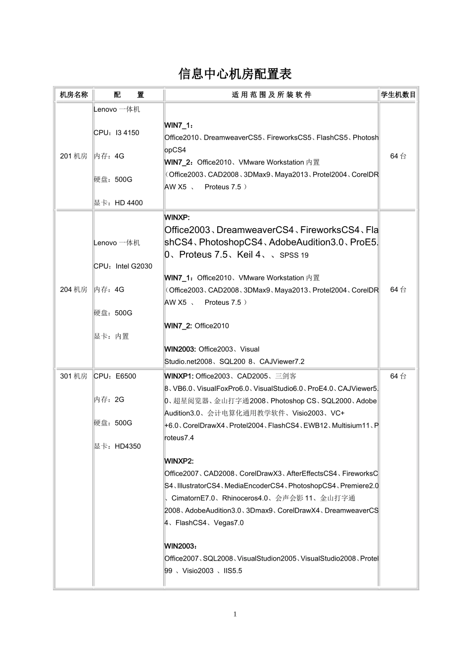 信息中心公共机房配置表(网)_第1页