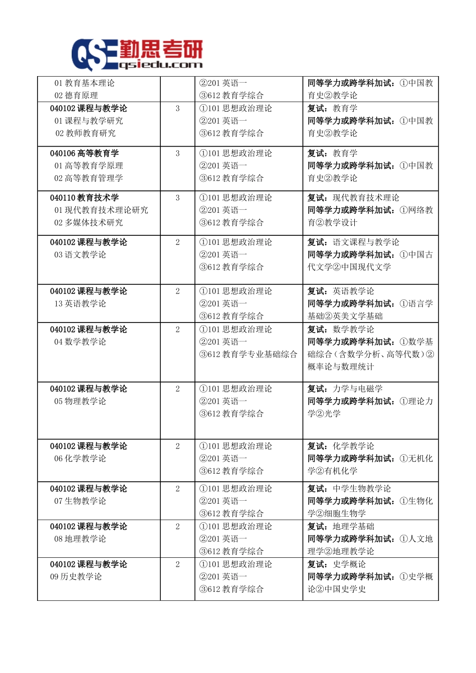 信阳师范学院教育学考研参考书和专业招生目录_第2页