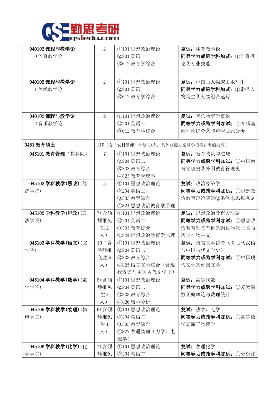 信阳师范学院教育学考研参考书和专业招生目录_第3页