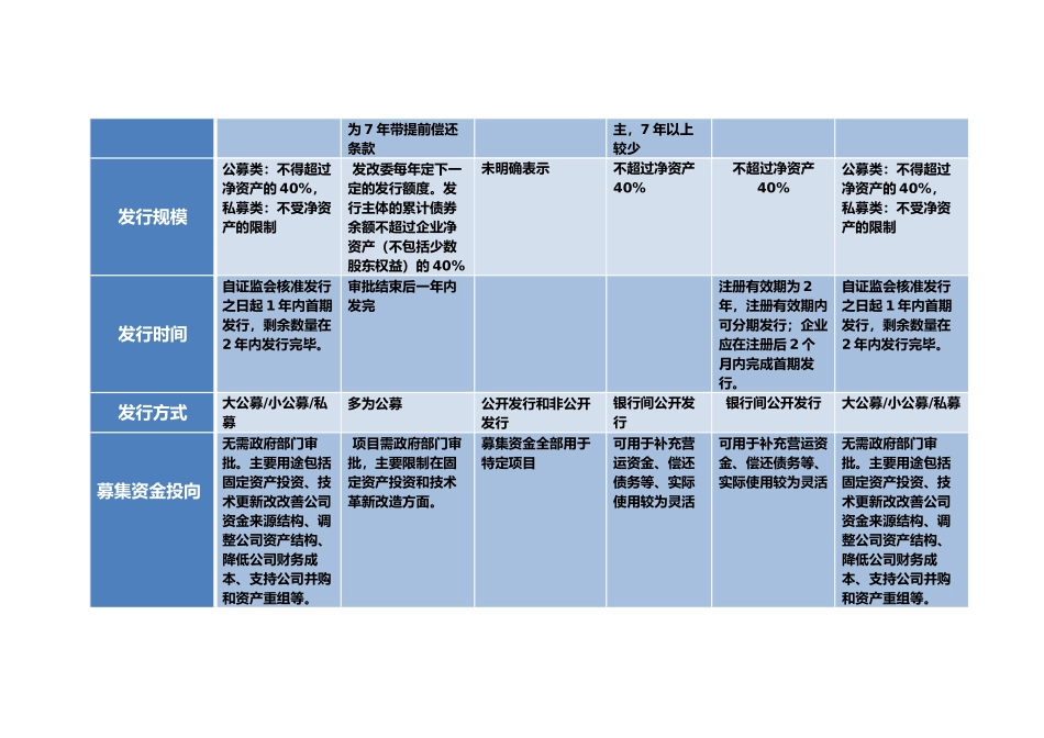 债券融资方式对比_第2页