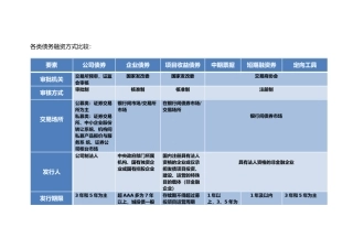 债券融资方式对比