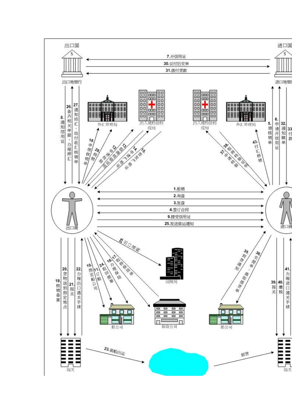 信用证方式下的履约流程(同名1625)_第2页