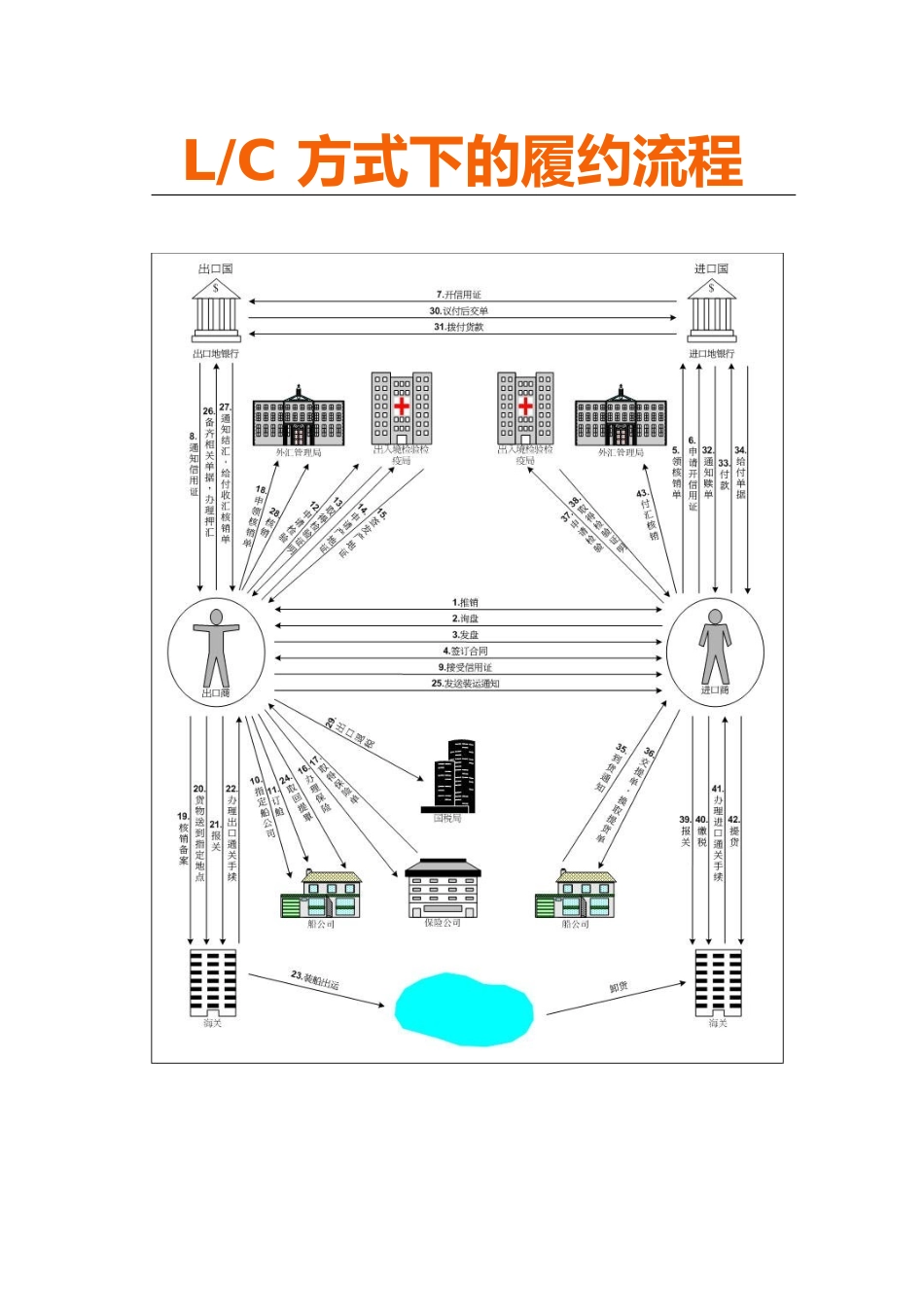 信用证业务流程完整版_第1页