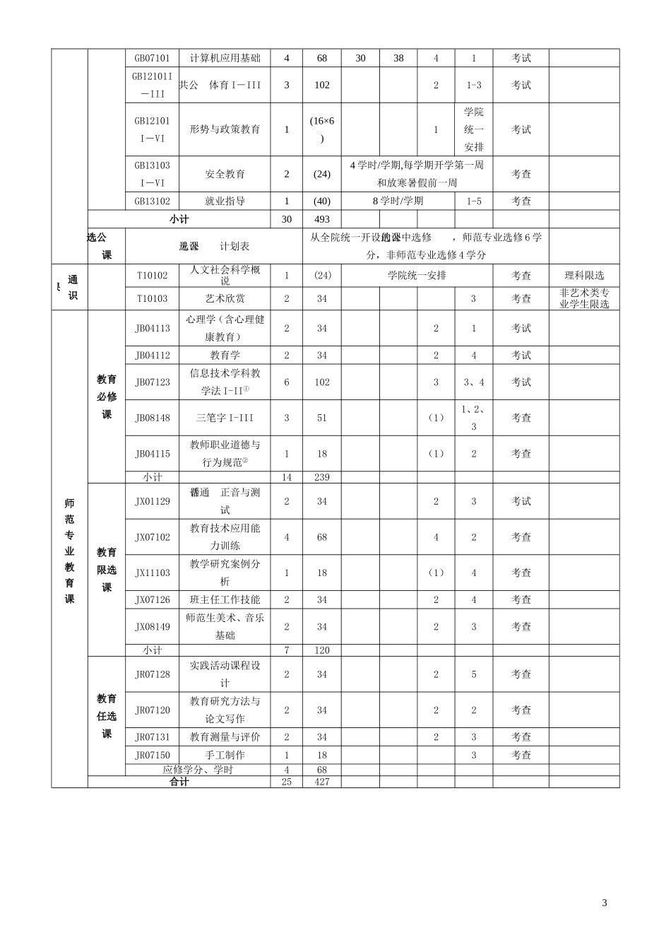 信息科学与技术系2013级现代教育技术专业教学计划(201300608)_第3页