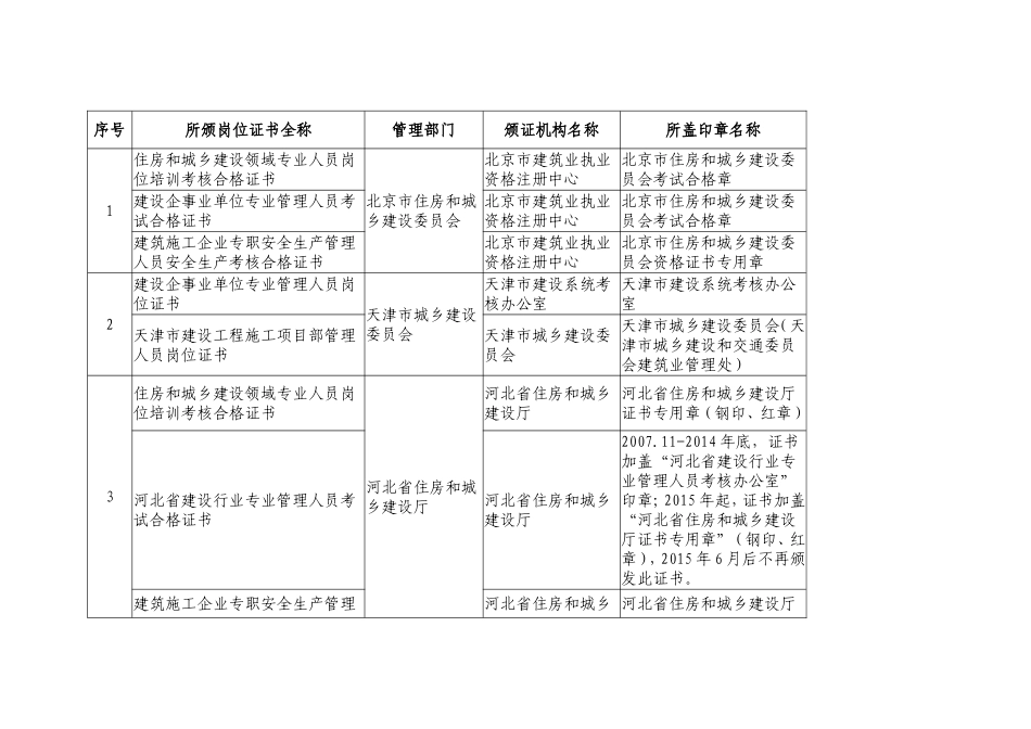 住建部发布现场管理人员岗位证书培训颁证机构_第1页