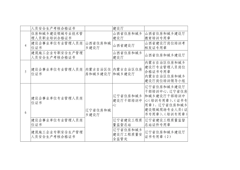 住建部发布现场管理人员岗位证书培训颁证机构_第2页