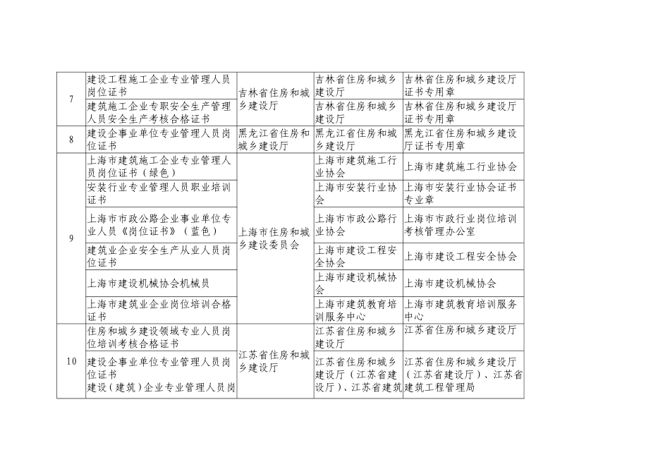 住建部发布现场管理人员岗位证书培训颁证机构_第3页