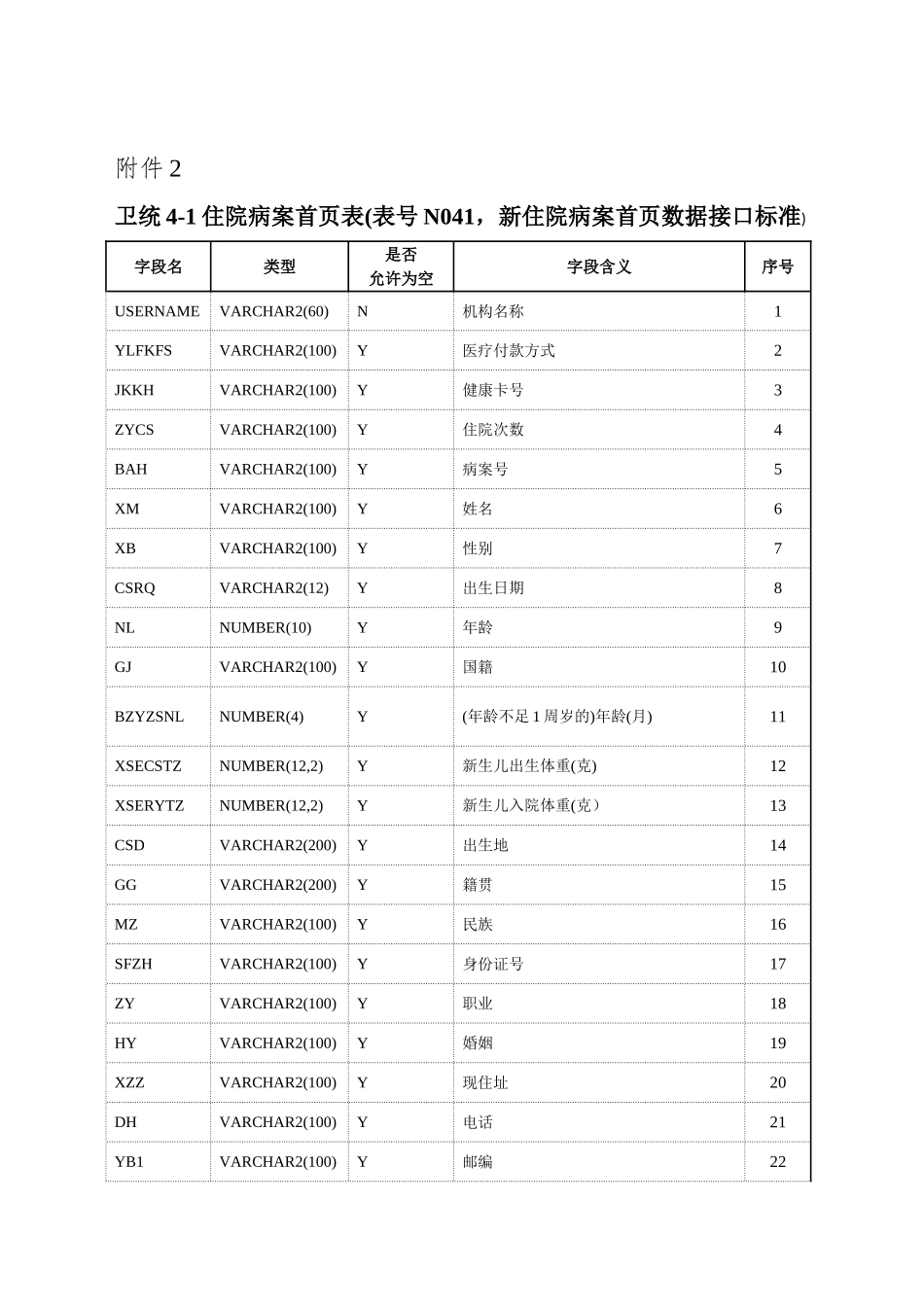住院病案首页表_第1页
