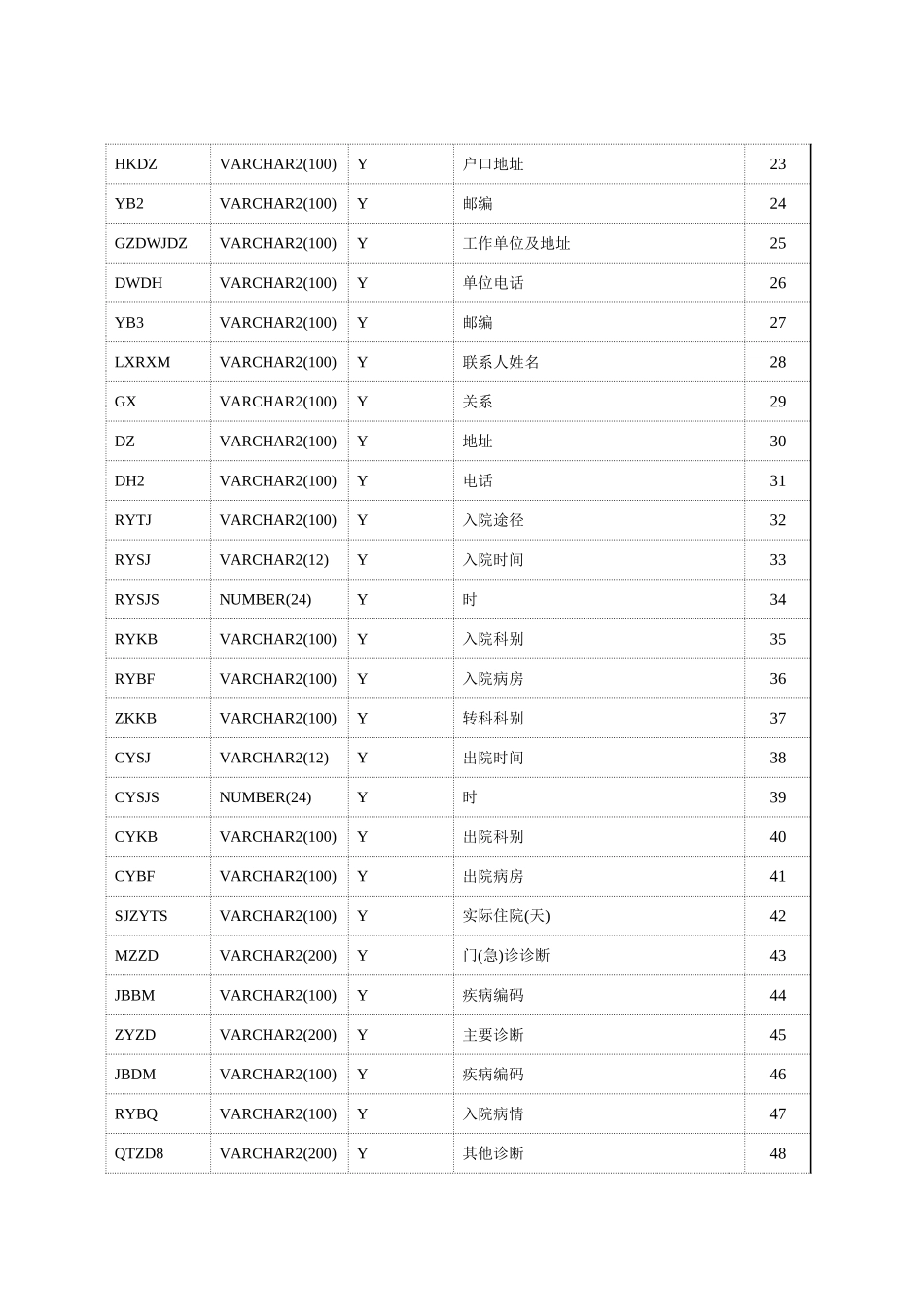 住院病案首页表_第2页