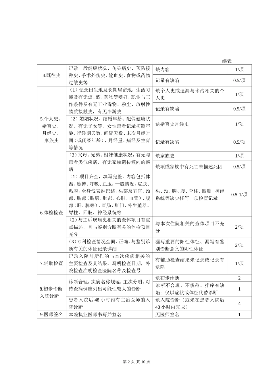住院病历质量检查标准(2015版)_第2页