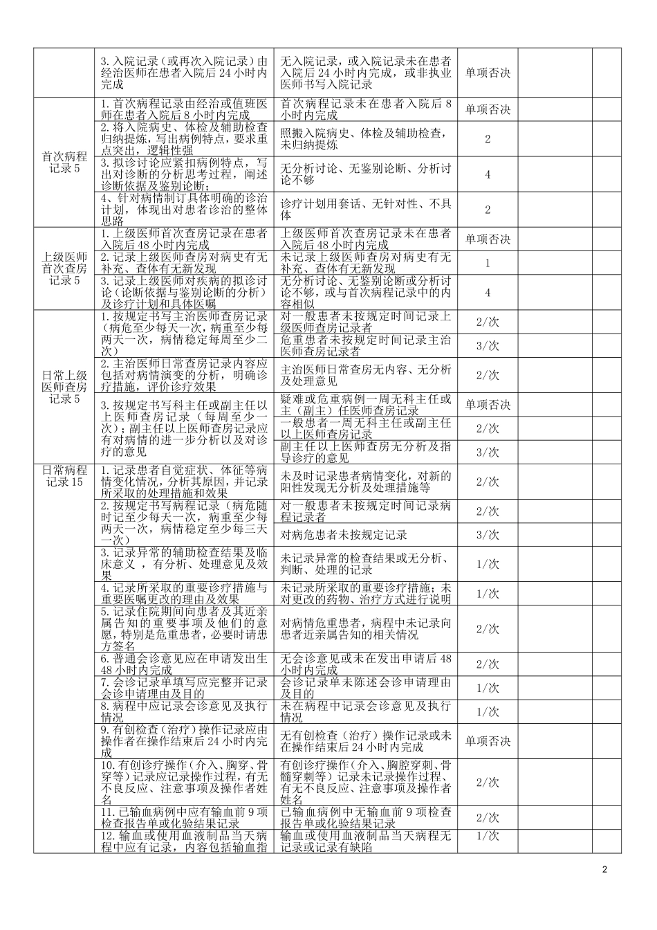住院病历质量检查评分标准(试行)_第2页