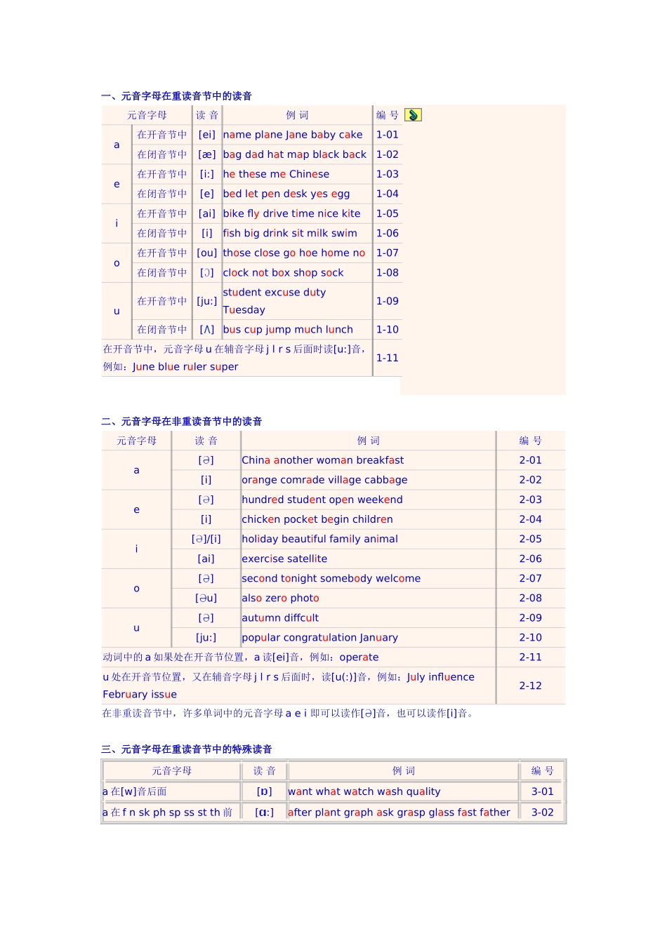 元音字母在重读音节中的读音_第1页