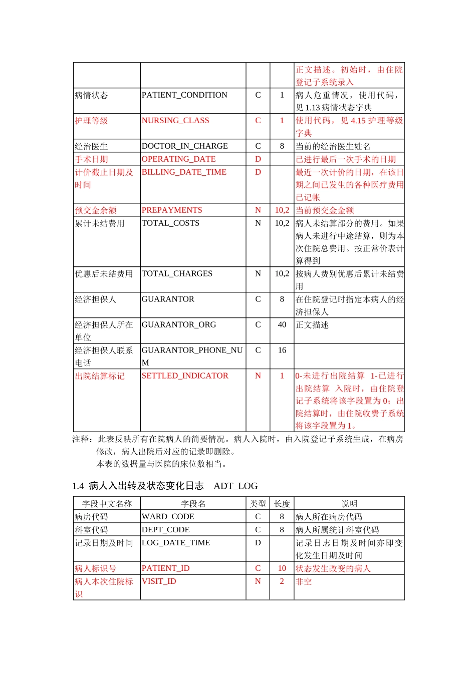住院信息系统的数据库表结构_第3页