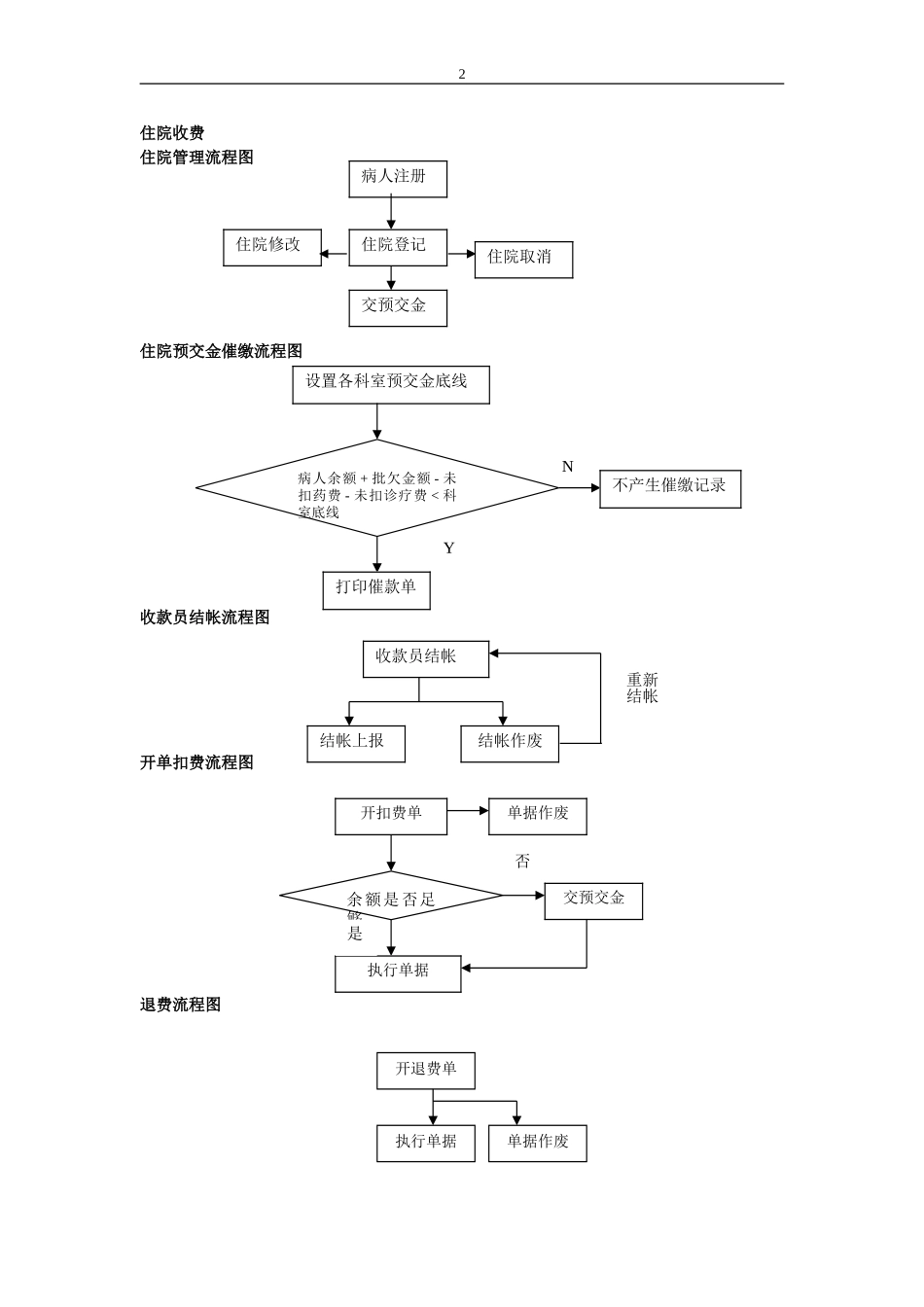 住院业务流程图_第2页