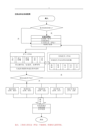 住院业务流程图