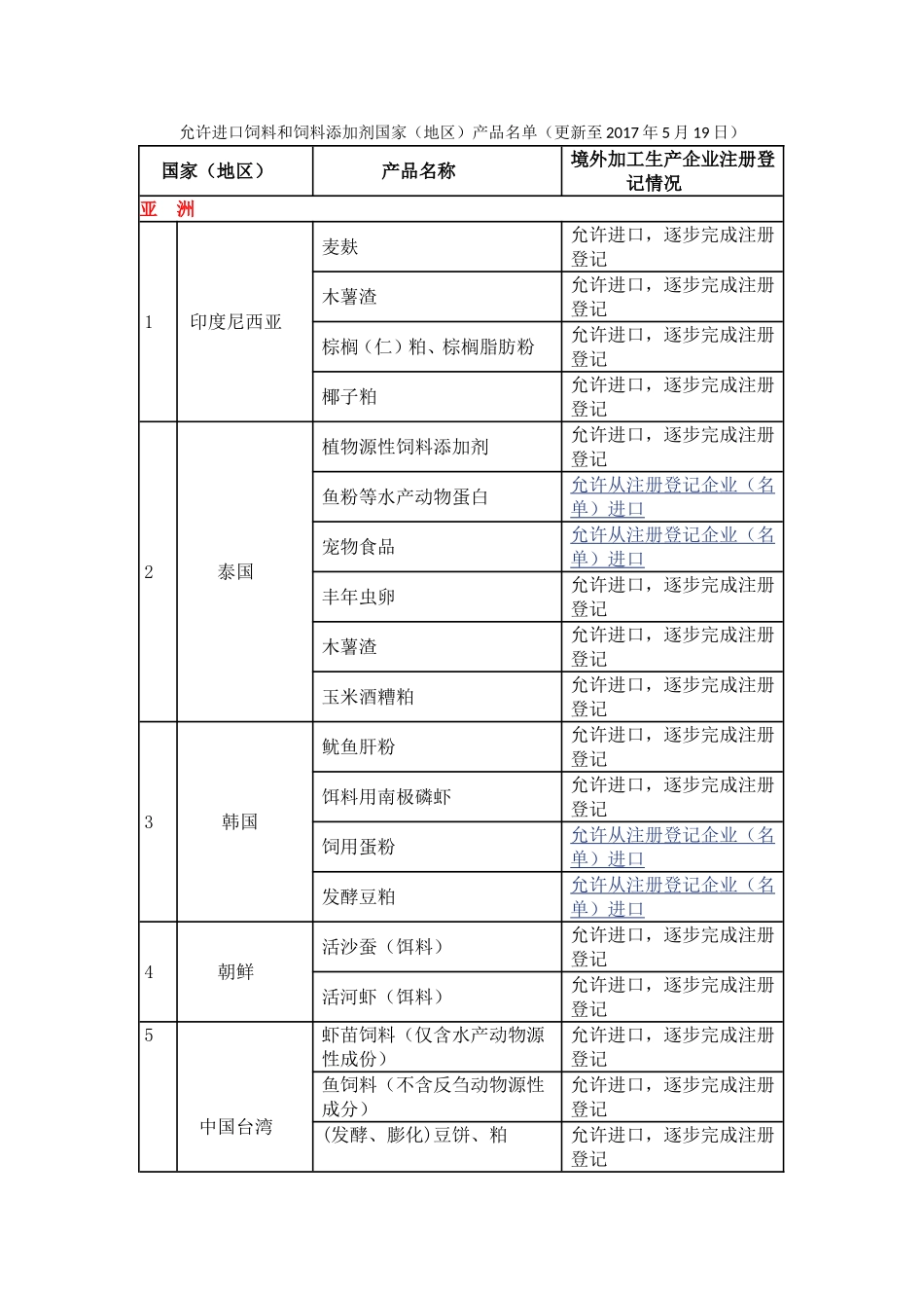 允许进口饲料和饲料添加剂国家(地区)产品名单(更新至2017年5月19日)_第1页