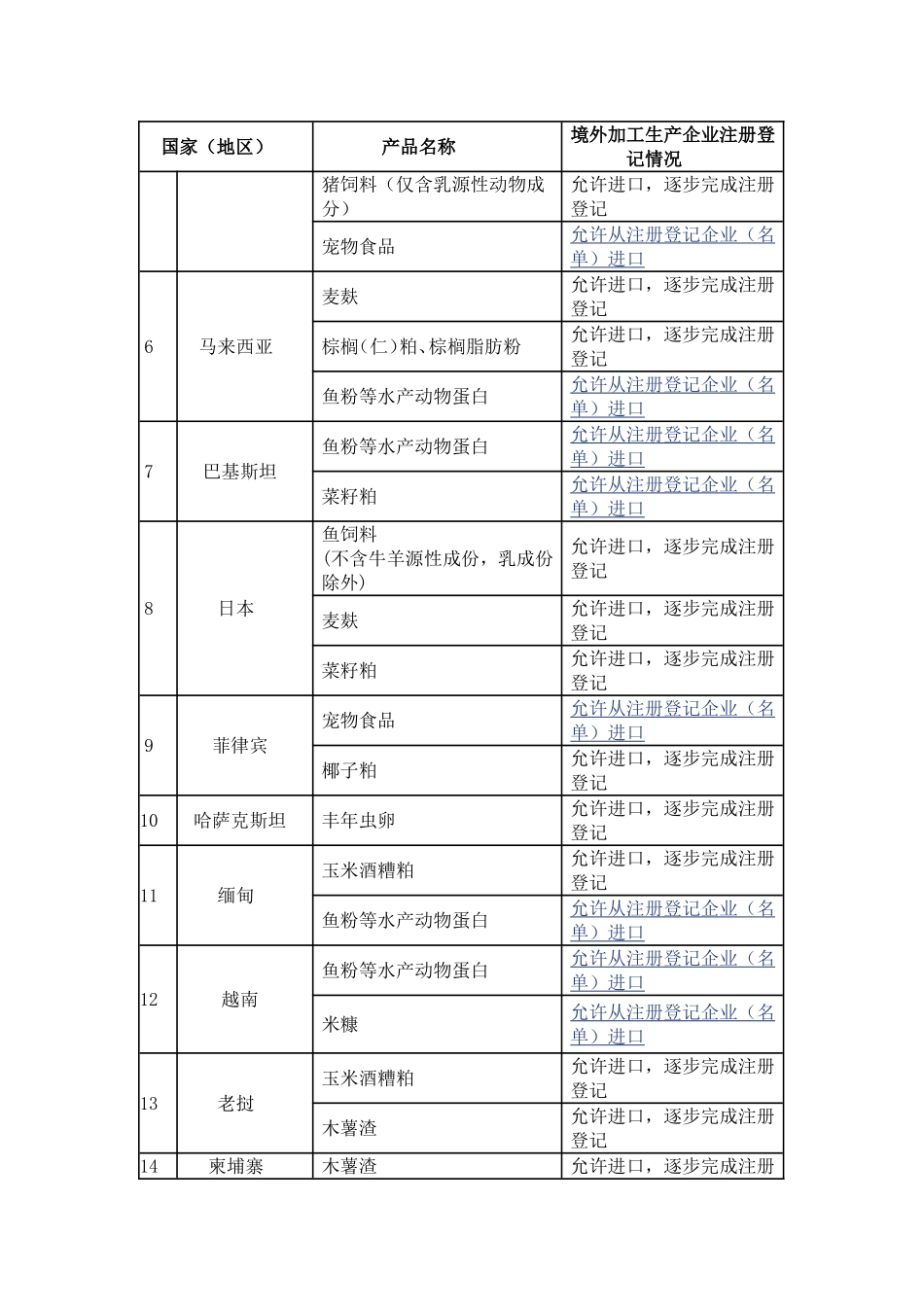 允许进口饲料和饲料添加剂国家(地区)产品名单(更新至2017年5月19日)_第2页