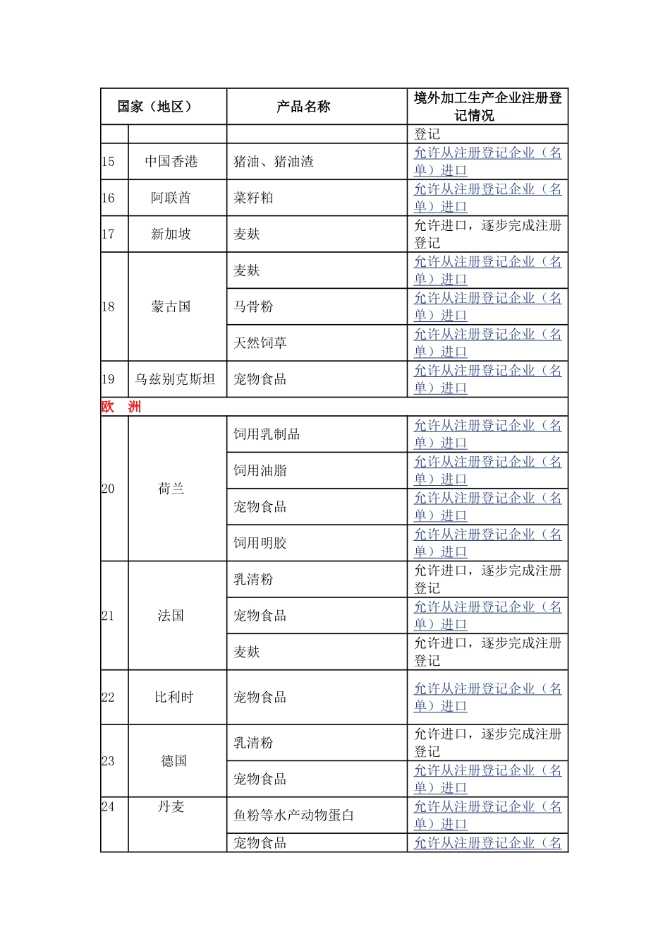 允许进口饲料和饲料添加剂国家(地区)产品名单(更新至2017年5月19日)_第3页