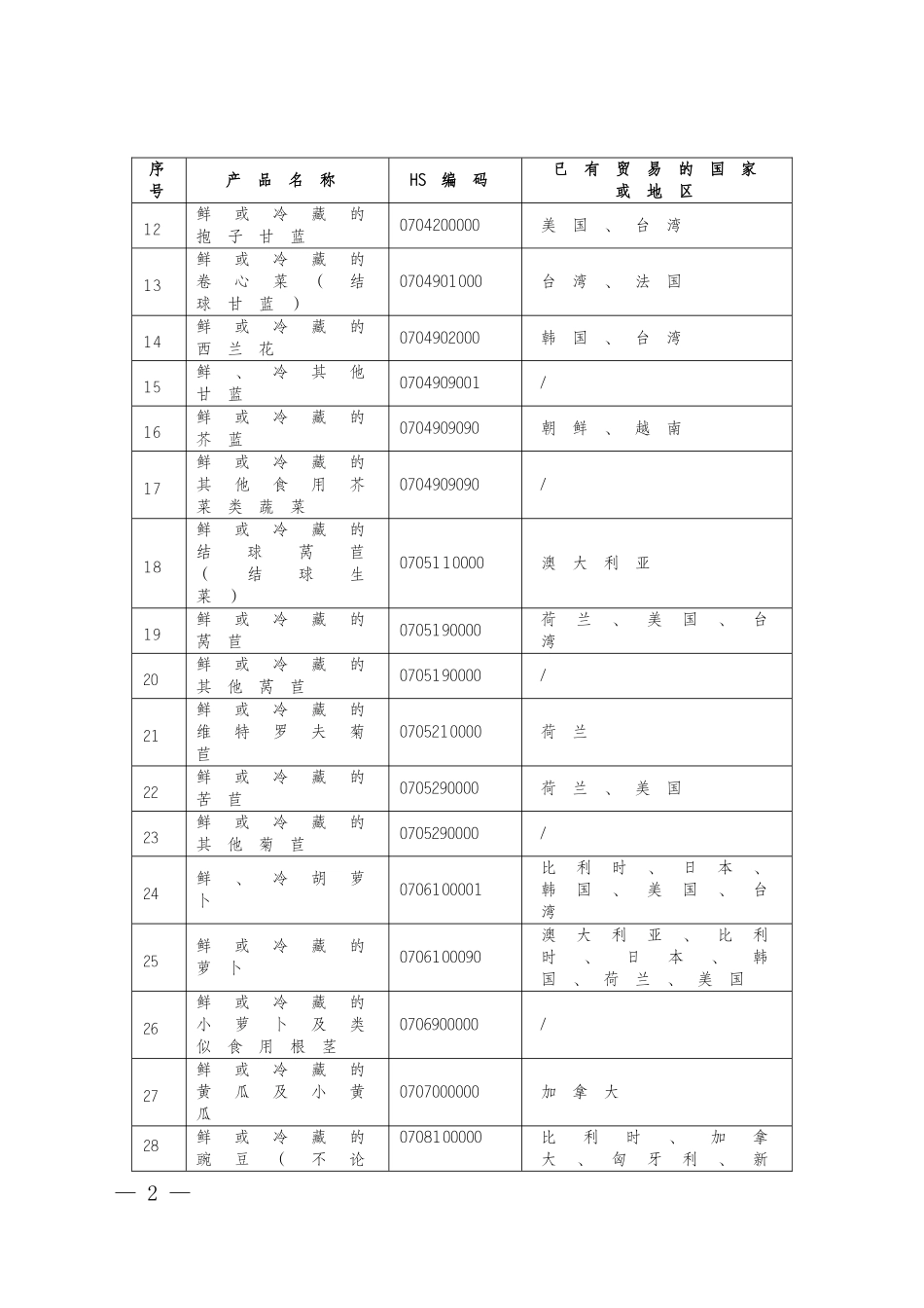 允许植物源性食品的国家和地区名录(2013年7月)_第2页