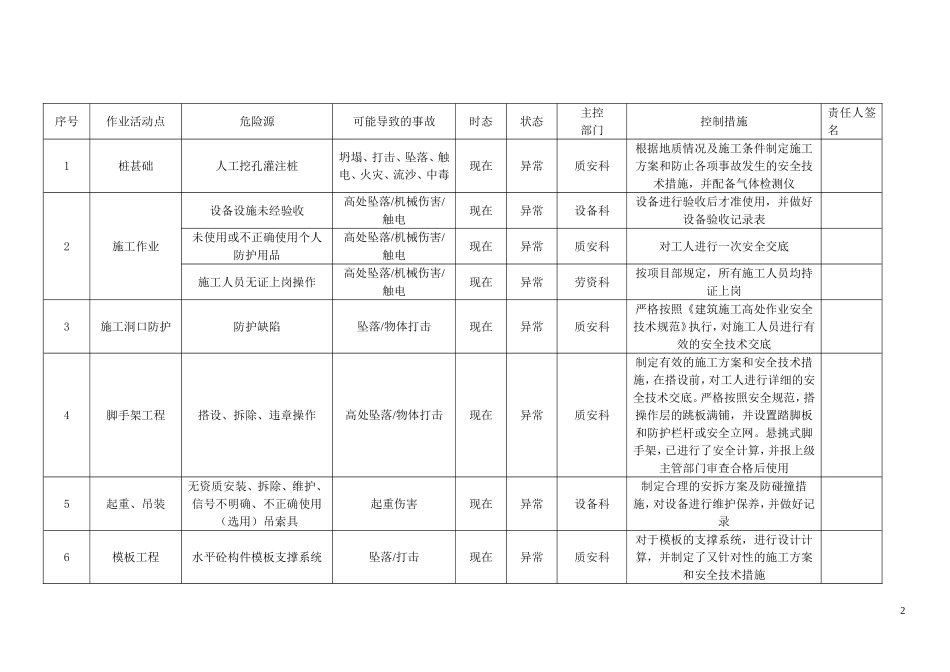 住宅小区土建部分重大危险源清单_第2页