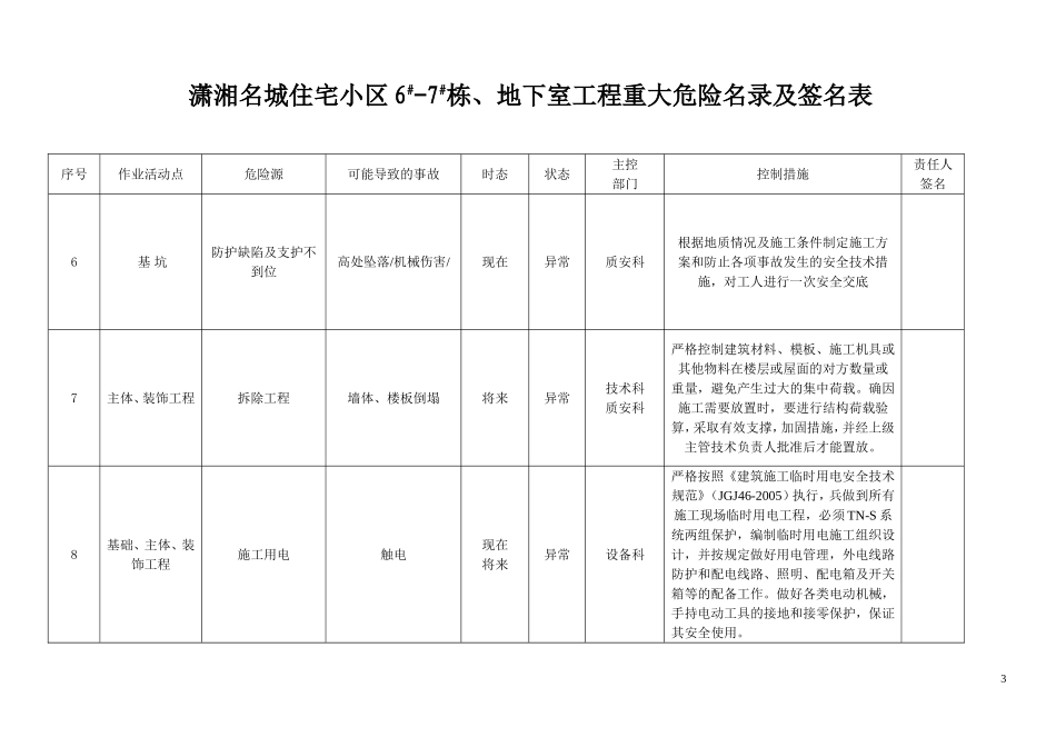 住宅小区土建部分重大危险源清单_第3页