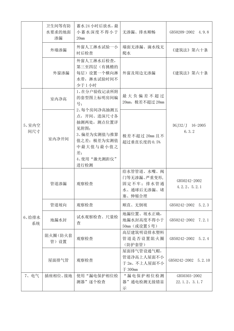住宅工程质量分户验收内容及要求_第2页