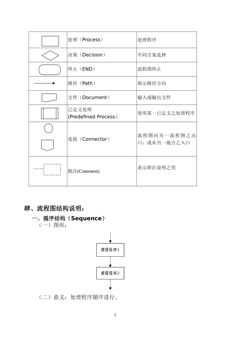 作业标准化(SOP)流程图制作规范_第3页