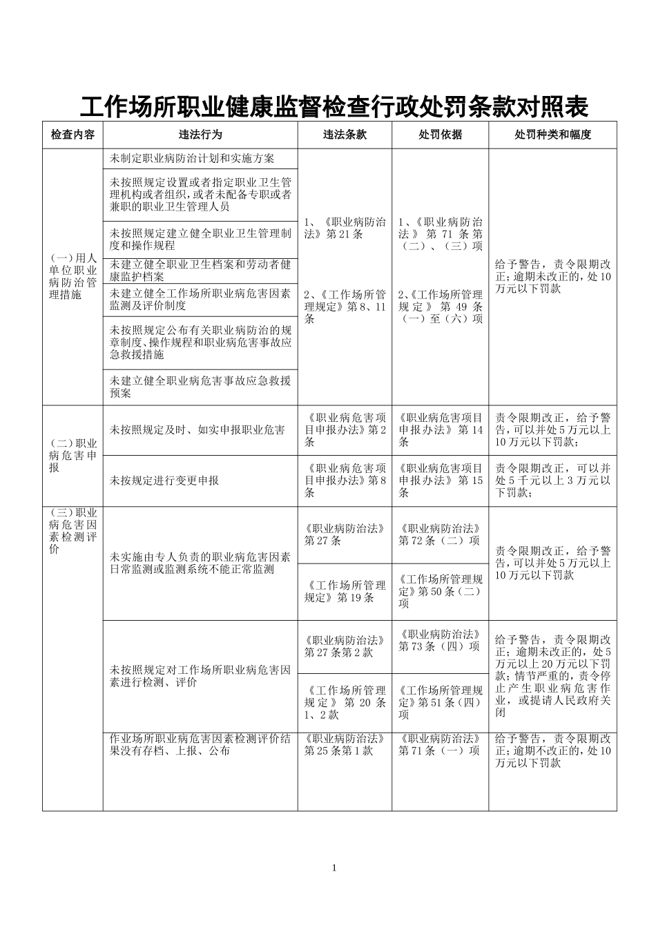 作业场所职业健康监督检查行政处罚条款对照表_第1页