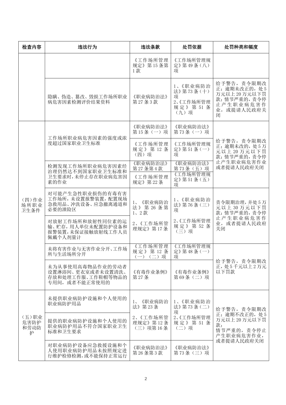 作业场所职业健康监督检查行政处罚条款对照表_第2页