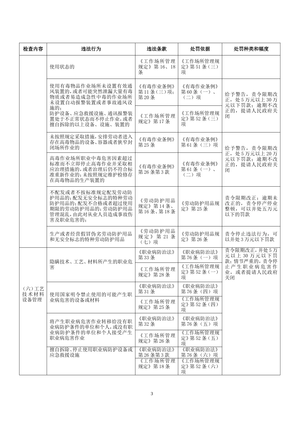 作业场所职业健康监督检查行政处罚条款对照表_第3页