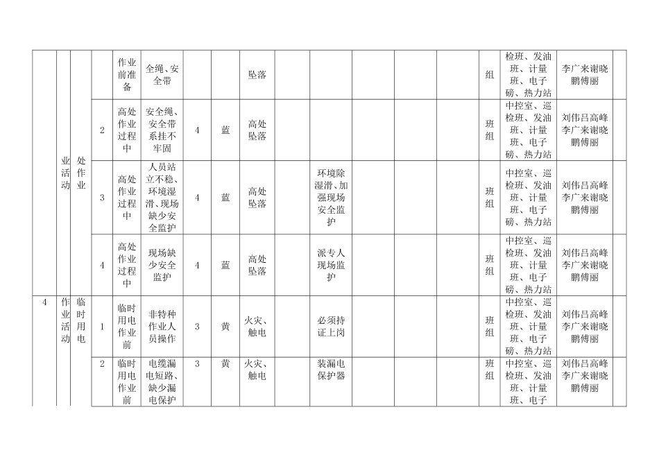 作业活动风险分级控制清单_第3页